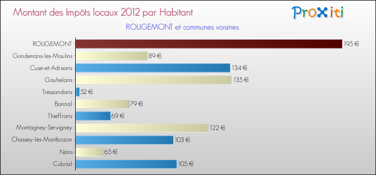 Montant des impôts locaux par Habitant pour ROUGEMONT et les communes proches Comparaison des impôts locaux par habitant pour ROUGEMONT et les communes voisines