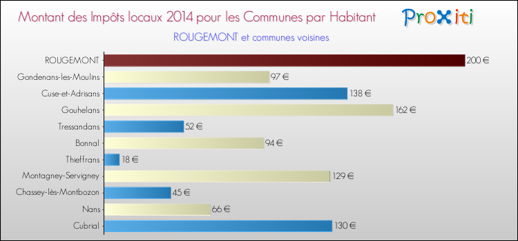 Montant des impôts locaux par Habitant pour ROUGEMONT et les communes proches en 2014 Comparaison des impôts locaux par habitant pour ROUGEMONT et les communes voisines en 2014