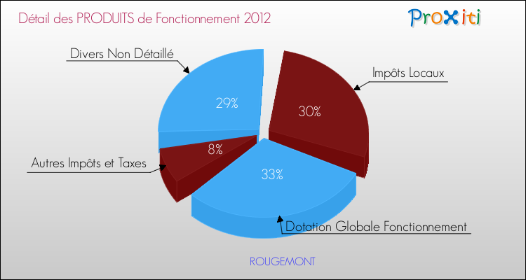 Décomposition du Budget de Fonctionnement 2012 de la commune de ROUGEMONT Budget de Fonctionnement 2012 pour la commune de ROUGEMONT