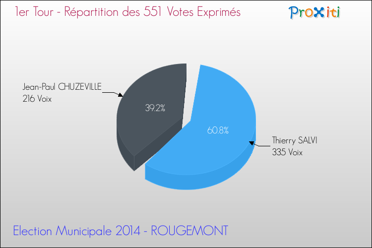 Répartition des votes exprimés au 1er Tour des Elections Municipales 2014 de la commune de ROUGEMONT Elections Municipales 2014 - Répartition des votes exprimés au 1er Tour pour la commune de ROUGEMONT