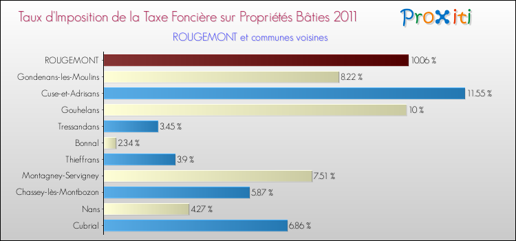 Taux d'imposition de la taxe foncière sur le bati 2011 pour ROUGEMONT et les communes proches Comparaison des taux d'imposition de la taxe foncière sur le bati 2011 pour ROUGEMONT et les communes voisines