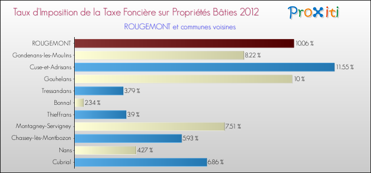 Taux d'imposition de la taxe foncière sur le bati 2012 pour ROUGEMONT et les communes proches Comparaison des taux d'imposition de la taxe foncière sur le bati 2012 pour ROUGEMONT et les communes voisines