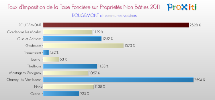 Taux d'imposition de la taxe foncière sur les immeubles et terrains non batis 2011 pour ROUGEMONT et les communes proches Comparaison des taux d'imposition de la taxe foncière sur les immeubles et terrains non batis 2011 pour ROUGEMONT et les communes voisines