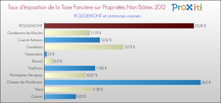 Taux d'imposition de la taxe foncière sur les immeubles et terrains non batis 2012 pour ROUGEMONT et les communes proches Comparaison des taux d'imposition de la taxe foncière sur les immeubles et terrains non batis 2012 pour ROUGEMONT et les communes voisines