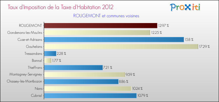 Taux d'imposition de la taxe d'habitation 2012 pour ROUGEMONT et les communes proches Comparaison des taux d'imposition de la taxe d'habitation 2012 pour ROUGEMONT et les communes voisines
