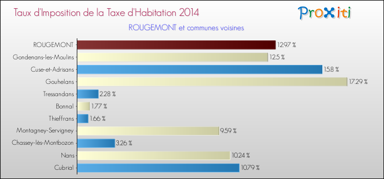 Taux d'imposition de la taxe d'habitation 2014 pour ROUGEMONT et les communes proches Comparaison des taux d'imposition de la taxe d'habitation 2014 pour ROUGEMONT et les communes voisines