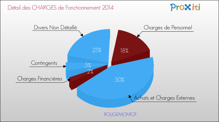 Décomposition des Charges de Fonctionnement 2014 de la commune de ROUGEMONTOT Charges de Fonctionnement 2014 pour la commune de ROUGEMONTOT