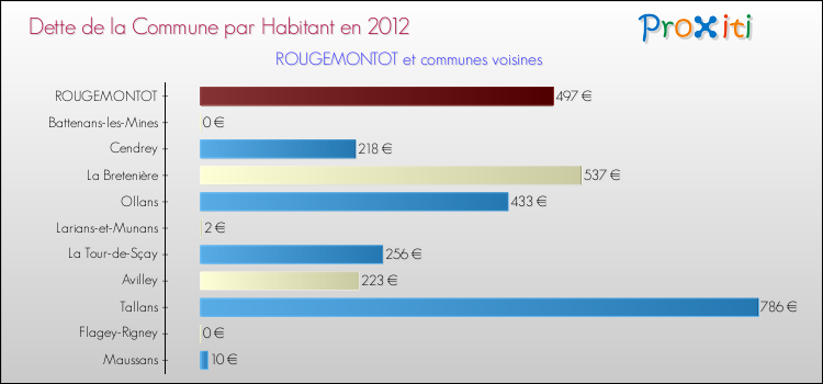 Dette par habitant de la commune en 2012 pour ROUGEMONTOT et les communes proches Comparaison de la dette par habitant de la commune en 2012 pour ROUGEMONTOT et les communes voisines