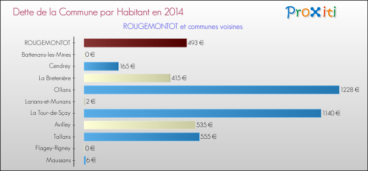 Dette par habitant de la commune en 2014 pour ROUGEMONTOT et les communes proches Comparaison de la dette par habitant de la commune en 2014 pour ROUGEMONTOT et les communes voisines
