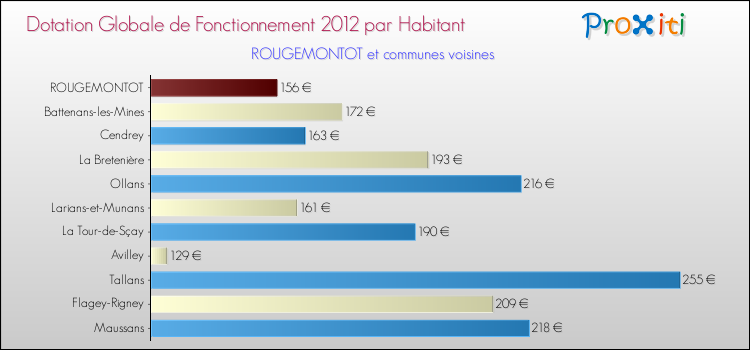 Montant des dotations globales de fonctionnement DGF par Habitant pour ROUGEMONTOT et les communes proches Comparaison des des dotations globales de fonctionnement DGF par habitant pour ROUGEMONTOT et les communes voisines