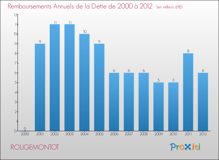 Evolution de l'annuité de la dette pour la commune de ROUGEMONTOT de 2000 à 2012 Annuités de la dette pour ROUGEMONTOT de 2000 à 2012