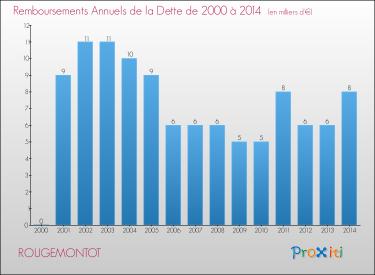 Evolution de l'annuité de la dette pour la commune de ROUGEMONTOT de 2000 à 2014 Annuités de la dette pour ROUGEMONTOT de 2000 à 2014