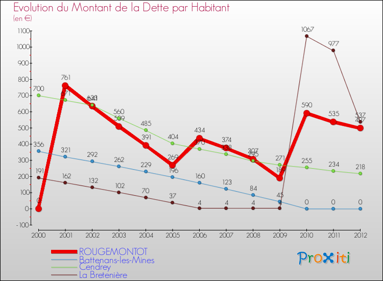 Evolution de la dette par habitant pour la commune de ROUGEMONTOT et les communes proches de 2000 à 2012 Comparaison de la dette par habitant pour ROUGEMONTOT et les communes voisines de 2000 à 2012