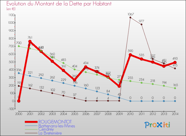 Evolution de la dette par habitant pour la commune de ROUGEMONTOT et les communes proches de 2000 à 2014 Comparaison de la dette par habitant pour ROUGEMONTOT et les communes voisines de 2000 à 2014