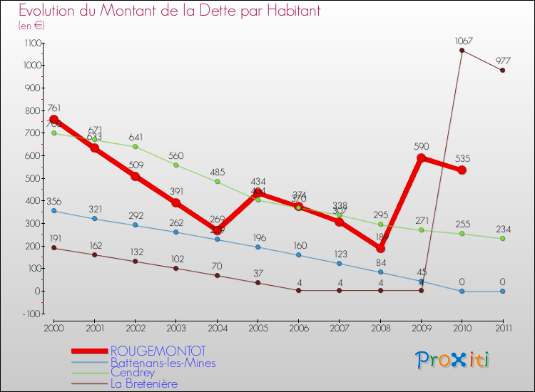 Evolution de la dette par habitant pour la commune de ROUGEMONTOT et les communes proches Comparaison de la dette par habitant pour ROUGEMONTOT et les communes voisines
