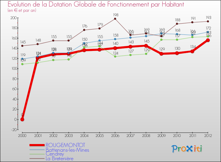 Evolution et montant de la dotation globale de fonctionnement par Habitant pour ROUGEMONTOT et les communes proches Comparaison des dotations globales de fonctionnement par habitant pour ROUGEMONTOT et les communes voisines