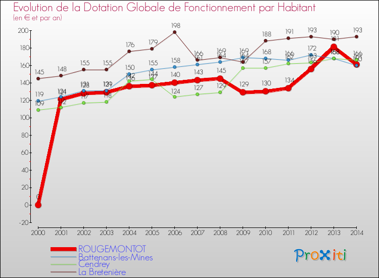 Evolution et montant de la dotation globale de fonctionnement par Habitant pour ROUGEMONTOT et les communes proches de 2000 à 2014. Comparaison des dotations globales de fonctionnement par habitant pour ROUGEMONTOT et les communes voisines de 2000 à 2014.