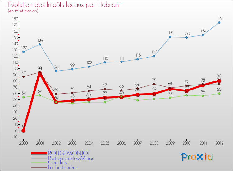 Evolution et montant des impôts locaux par Habitant pour ROUGEMONTOT et les communes proches Comparaison des impôts locaux par habitant pour ROUGEMONTOT et les communes voisines
