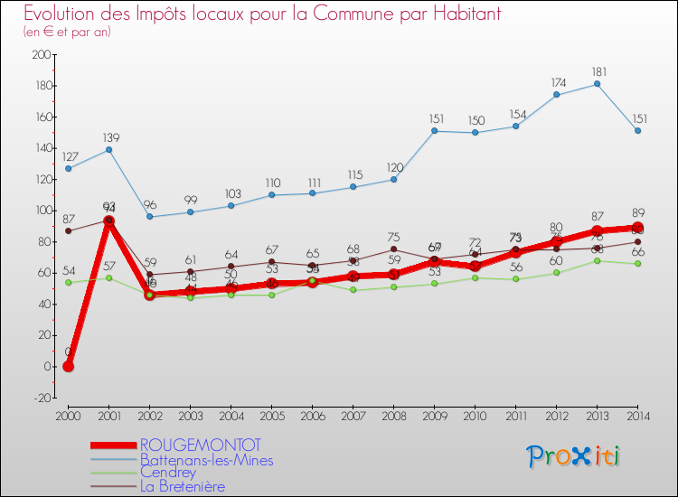 Evolution et montant des impôts locaux par Habitant pour ROUGEMONTOT et les communes proches de 2000 à 2014 Comparaison des impôts locaux par habitant pour ROUGEMONTOT et les communes voisines de 2000 à 2014
