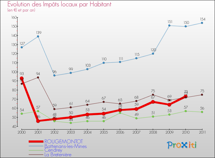 Evolution et montant des impôts locaux par Habitant pour ROUGEMONTOT et les communes proches Comparaison des impôts locaux par habitant pour ROUGEMONTOT et les communes voisines
