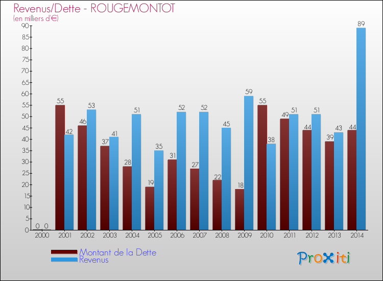Evolution comparée de la dette et des revenus pour la commune de ROUGEMONTOT de 2000 à 2014 Comparaison de la dette et des revenus pour ROUGEMONTOT de 2000 à 2014