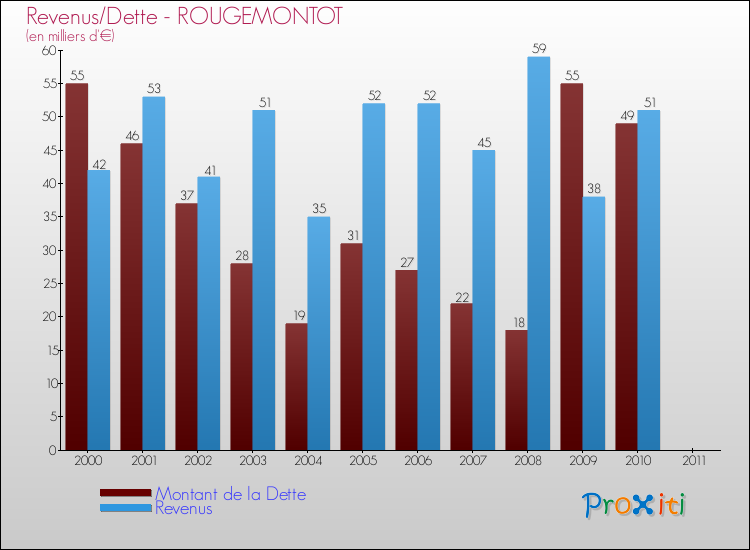 Evolution comparée de la dette et des revenus pour la commune de ROUGEMONTOT de 2000 à 2011 Comparaison de la dette et des revenus pour ROUGEMONTOT de 2000 à 2011