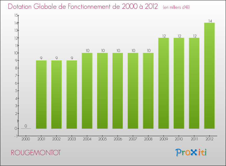 Evolution du montant de la Dotation Globale de Fonctionnement pour la commune de ROUGEMONTOT de 2000 à 2012 Evolution du montant de la Dotation Globale de Fonctionnement pour ROUGEMONTOT de 2000 à 2012