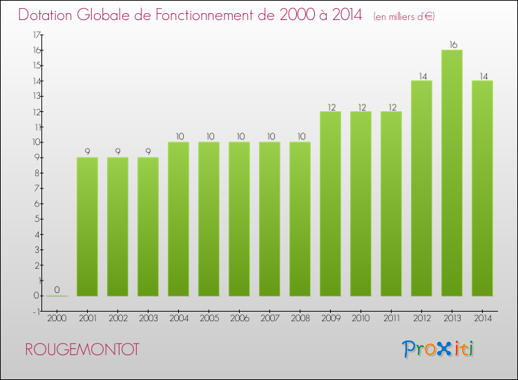 Evolution du montant de la Dotation Globale de Fonctionnement pour la commune de ROUGEMONTOT de 2000 à 2014 Evolution du montant de la Dotation Globale de Fonctionnement pour ROUGEMONTOT de 2000 à 2014