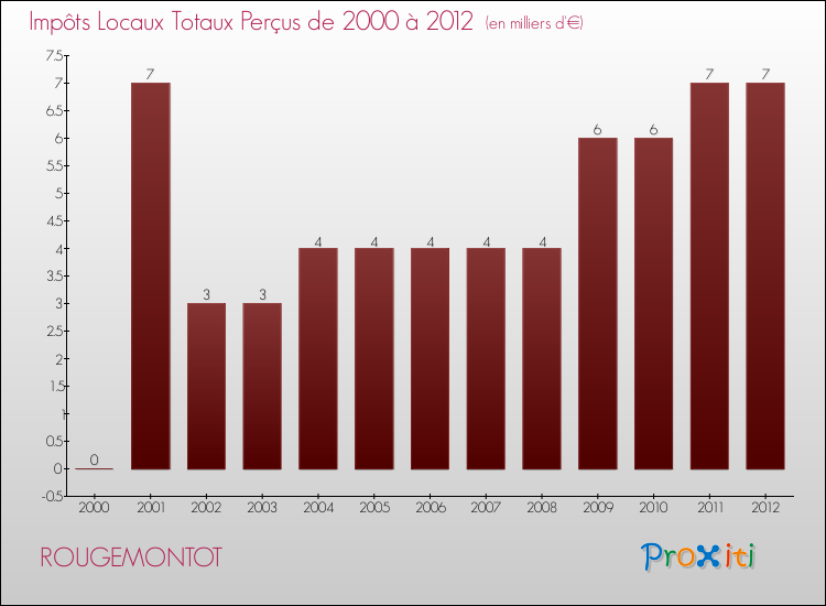 Evolution des Impôts Locaux pour la commune de ROUGEMONTOT de 2000 à 2012 Evolution des Impôts Locaux pour ROUGEMONTOT de 2000 à 2012
