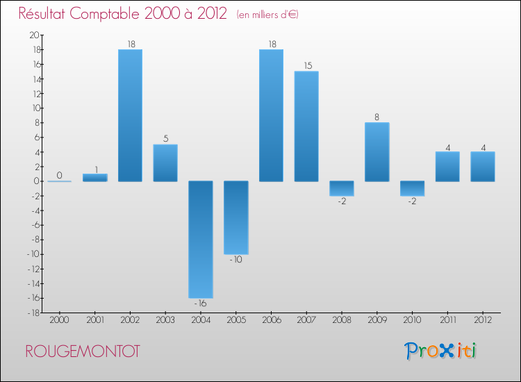 Evolution du résultat comptable pour la commune de ROUGEMONTOT de 2000 à 2012 Evolution du résultat comptable pour ROUGEMONTOT de 2000 à 2012