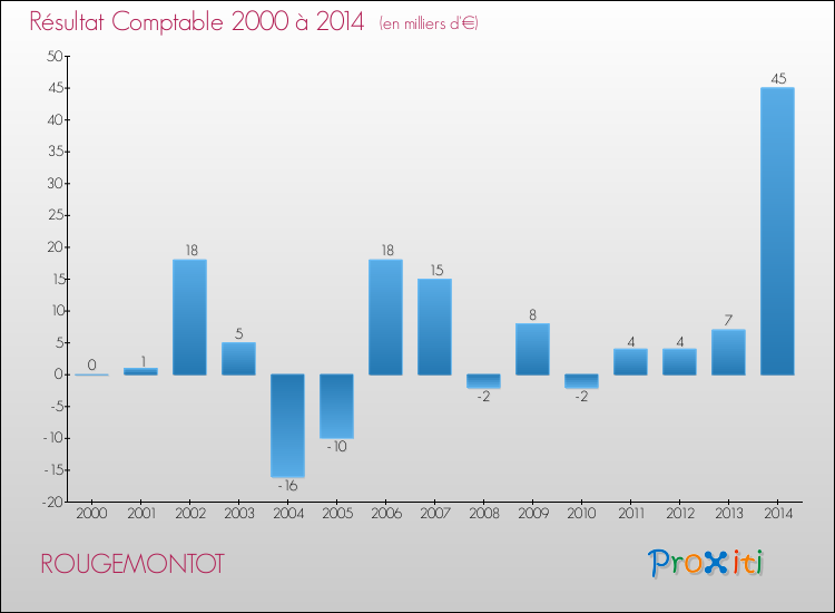 Evolution du résultat comptable pour la commune de ROUGEMONTOT de 2000 à 2014 Evolution du résultat comptable pour ROUGEMONTOT de 2000 à 2014