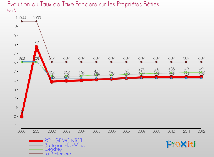 Evolution du taux de la taxe foncière sur le bati pour ROUGEMONTOT et les communes proches de 2000 à 2012 Comparaison des taux de taxe foncière sur le bati pour ROUGEMONTOT et les communes voisines de 2000 à 2012