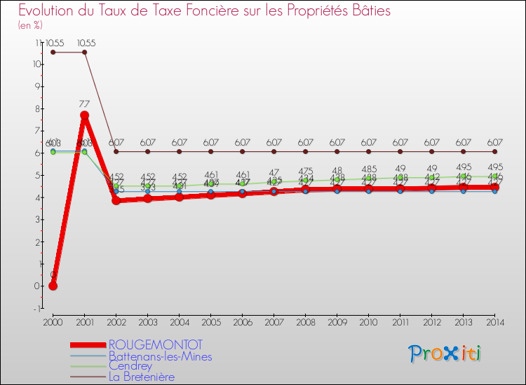 Evolution du taux de la taxe foncière sur le bati pour ROUGEMONTOT et les communes proches de 2000 à 2014 Comparaison des taux de taxe foncière sur le bati pour ROUGEMONTOT et les communes voisines de 2000 à 2014
