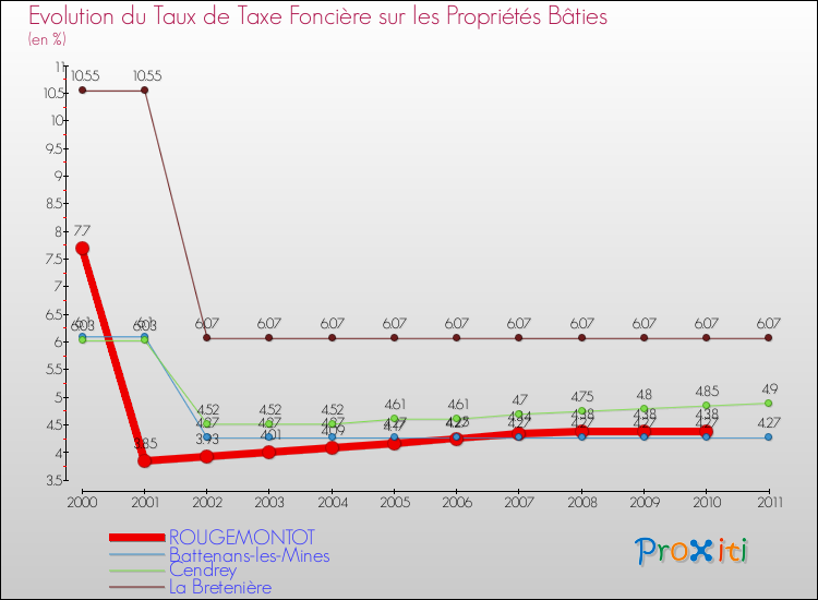 Evolution du taux de la taxe foncière sur le bati pour ROUGEMONTOT et les communes proches Comparaison des taux de taxe foncière sur le bati pour ROUGEMONTOT et les communes voisines