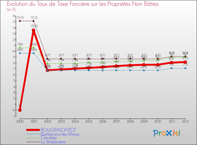 Evolution du taux de la taxe foncière sur les immeubles et terrains non batis pour ROUGEMONTOT et les communes proches de 2000 à 2012 Comparaison des taux de la taxe foncière sur les immeubles et terrains non batis pour ROUGEMONTOT et les communes voisines de 2000 à 2012