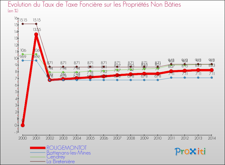 Evolution du taux de la taxe foncière sur les immeubles et terrains non batis pour ROUGEMONTOT et les communes proches de 2000 à 2014 Comparaison des taux de la taxe foncière sur les immeubles et terrains non batis pour ROUGEMONTOT et les communes voisines de 2000 à 2014