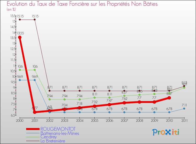Evolution du taux de la taxe foncière sur les immeubles et terrains non batis pour ROUGEMONTOT et les communes proches Comparaison des taux de la taxe foncière sur les immeubles et terrains non batis pour ROUGEMONTOT et les communes voisines