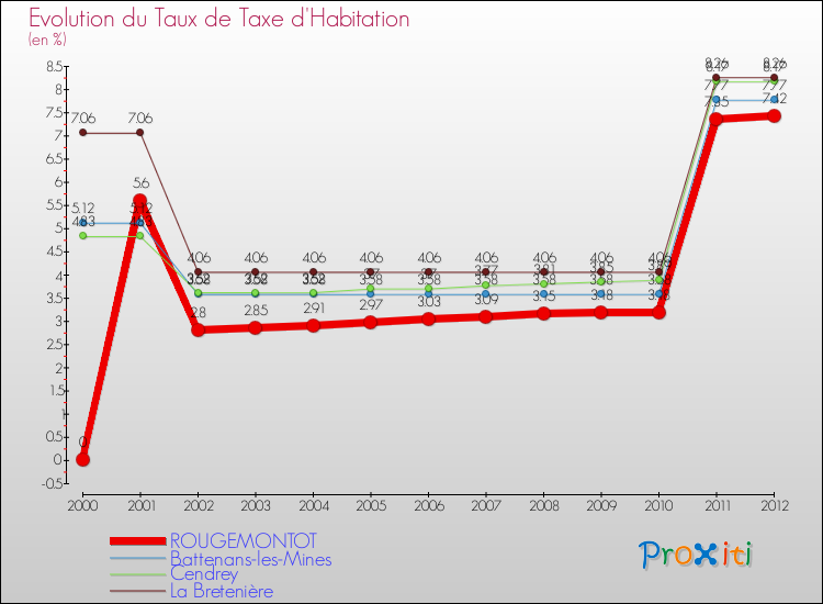 Evolution du taux de la taxe d'habitation pour ROUGEMONTOT et les communes proches Comparaison des taux de la taxe d'habitation pour ROUGEMONTOT et les communes voisines