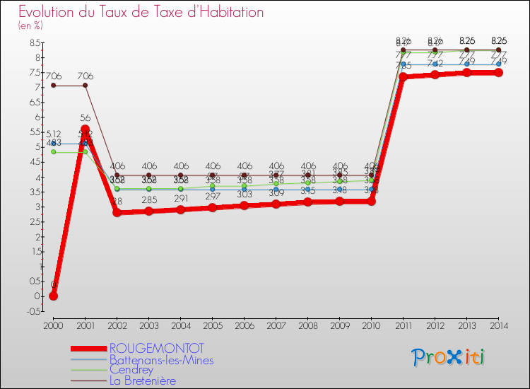 Evolution du taux de la taxe d'habitation pour ROUGEMONTOT et les communes proches de 2000 à 2014 Comparaison des taux de la taxe d'habitation pour ROUGEMONTOT et les communes voisines de 2000 à 2014