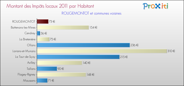 Montant des impôts locaux par Habitant pour ROUGEMONTOT et les communes proches Comparaison des impôts locaux par habitant pour ROUGEMONTOT et les communes voisines