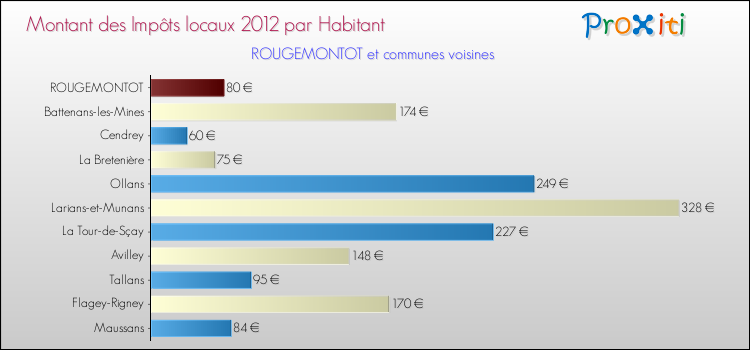 Montant des impôts locaux par Habitant pour ROUGEMONTOT et les communes proches Comparaison des impôts locaux par habitant pour ROUGEMONTOT et les communes voisines