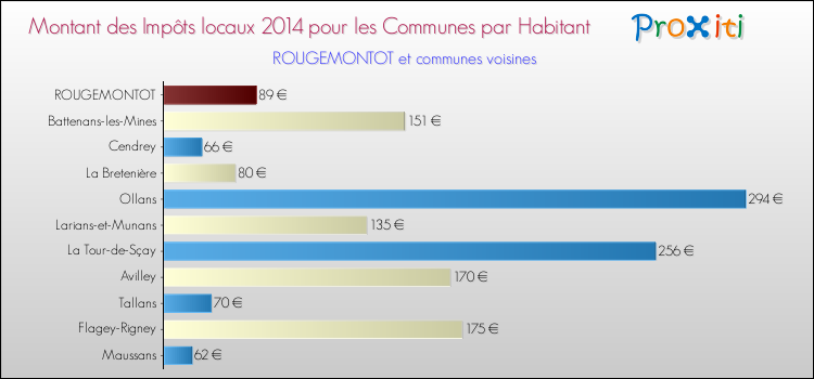 Montant des impôts locaux par Habitant pour ROUGEMONTOT et les communes proches en 2014 Comparaison des impôts locaux par habitant pour ROUGEMONTOT et les communes voisines en 2014