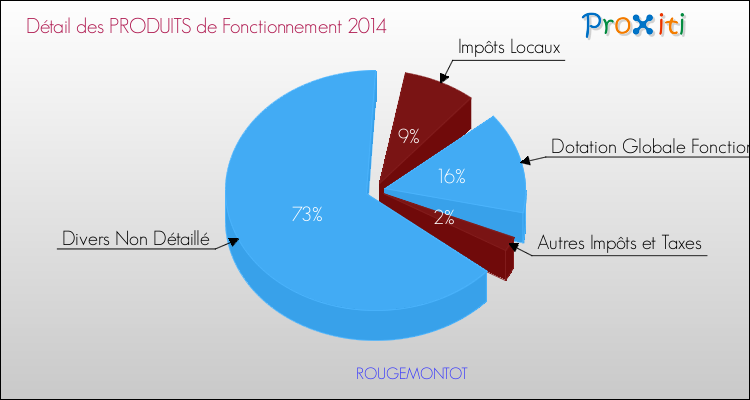 Décomposition du Budget de Fonctionnement 2014 de la commune de ROUGEMONTOT Budget de Fonctionnement 2014 pour la commune de ROUGEMONTOT
