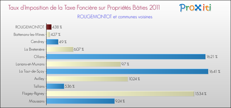 Taux d'imposition de la taxe foncière sur le bati 2011 pour ROUGEMONTOT et les communes proches Comparaison des taux d'imposition de la taxe foncière sur le bati 2011 pour ROUGEMONTOT et les communes voisines