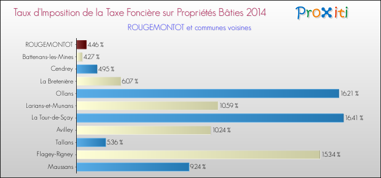 Taux d'imposition de la taxe foncière sur le bati 2014 pour ROUGEMONTOT et les communes proches Comparaison des taux d'imposition de la taxe foncière sur le bati 2014 pour ROUGEMONTOT et les communes voisines