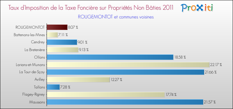 Taux d'imposition de la taxe foncière sur les immeubles et terrains non batis 2011 pour ROUGEMONTOT et les communes proches Comparaison des taux d'imposition de la taxe foncière sur les immeubles et terrains non batis 2011 pour ROUGEMONTOT et les communes voisines