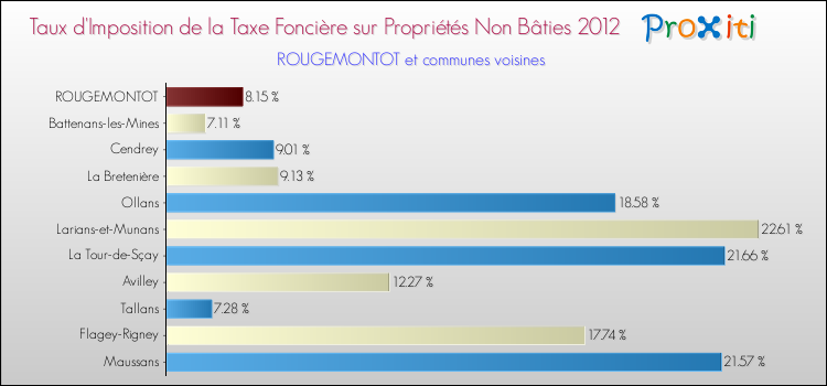 Taux d'imposition de la taxe foncière sur les immeubles et terrains non batis 2012 pour ROUGEMONTOT et les communes proches Comparaison des taux d'imposition de la taxe foncière sur les immeubles et terrains non batis 2012 pour ROUGEMONTOT et les communes voisines