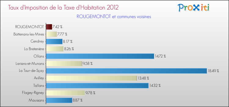 Taux d'imposition de la taxe d'habitation 2012 pour ROUGEMONTOT et les communes proches Comparaison des taux d'imposition de la taxe d'habitation 2012 pour ROUGEMONTOT et les communes voisines