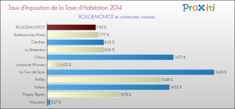 Taux d'imposition de la taxe d'habitation 2014 pour ROUGEMONTOT et les communes proches Comparaison des taux d'imposition de la taxe d'habitation 2014 pour ROUGEMONTOT et les communes voisines