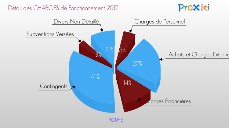 Décomposition des Charges de Fonctionnement 2012 de la commune de ROUHE Charges de Fonctionnement 2012 pour la commune de ROUHE